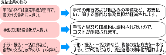 支払う（債務者になる）場合