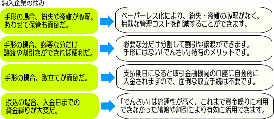 受取る（債権者になる）場合