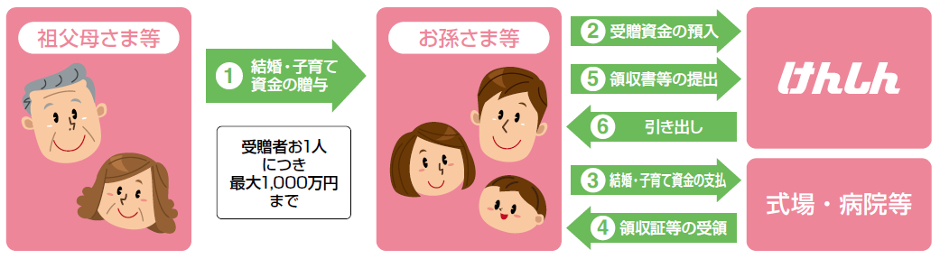 結婚・子育て資金贈与専用預金