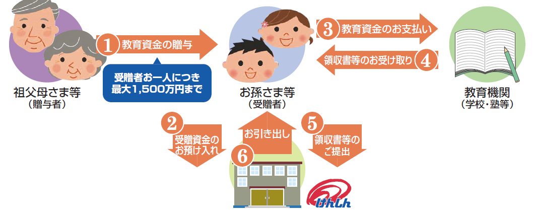 教育資金贈与専用預金