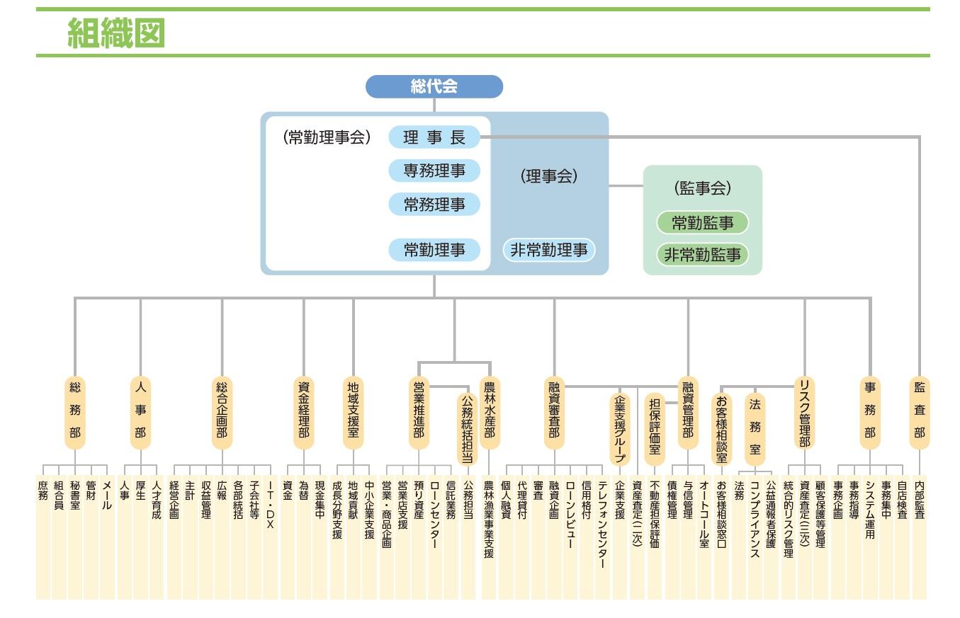 組織図2025